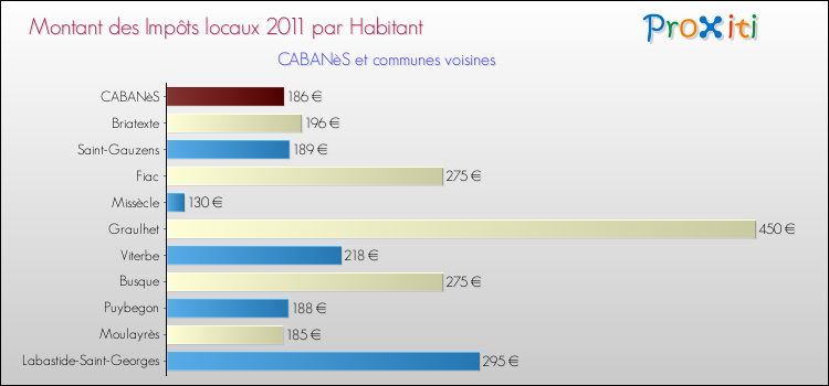 Montant des impôts locaux par Habitant pour CABANèS et les communes proches Comparaison des impôts locaux par habitant pour CABANèS et les communes voisines