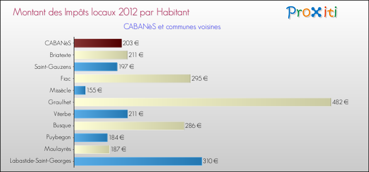 Montant des impôts locaux par Habitant pour CABANèS et les communes proches Comparaison des impôts locaux par habitant pour CABANèS et les communes voisines