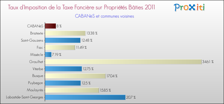 Taux d'imposition de la taxe foncière sur le bati 2011 pour CABANèS et les communes proches Comparaison des taux d'imposition de la taxe foncière sur le bati 2011 pour CABANèS et les communes voisines