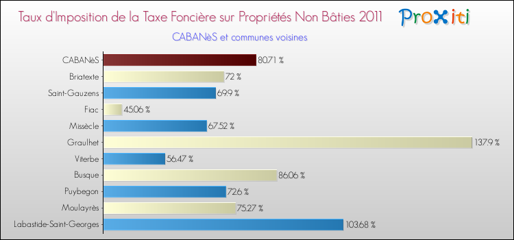 Taux d'imposition de la taxe foncière sur les immeubles et terrains non batis 2011 pour CABANèS et les communes proches Comparaison des taux d'imposition de la taxe foncière sur les immeubles et terrains non batis 2011 pour CABANèS et les communes voisines
