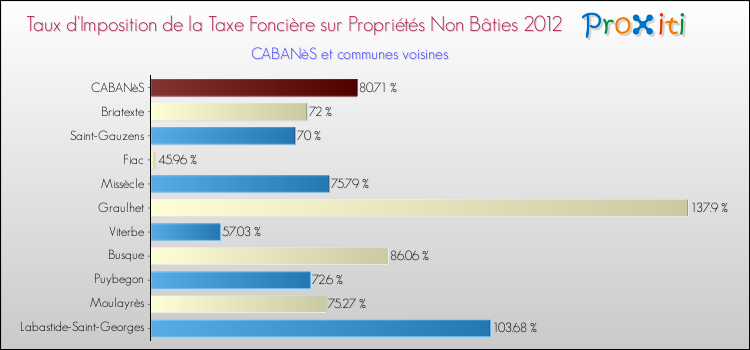 Taux d'imposition de la taxe foncière sur les immeubles et terrains non batis 2012 pour CABANèS et les communes proches Comparaison des taux d'imposition de la taxe foncière sur les immeubles et terrains non batis 2012 pour CABANèS et les communes voisines