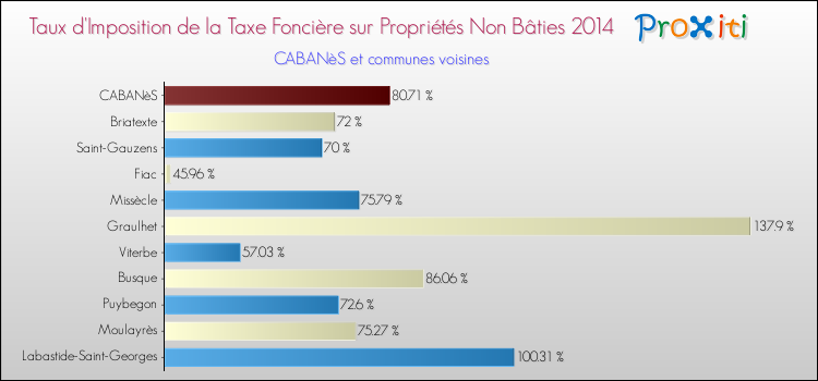 Taux d'imposition de la taxe foncière sur les immeubles et terrains non batis 2014 pour CABANèS et les communes proches Comparaison des taux d'imposition de la taxe foncière sur les immeubles et terrains non batis 2014 pour CABANèS et les communes voisines