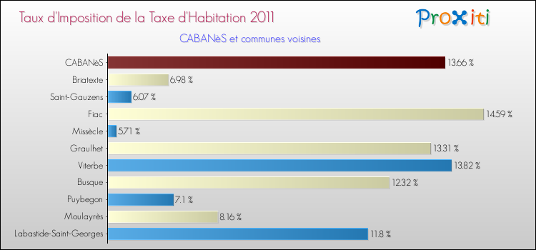 Taux d'imposition de la taxe d'habitation 2011 pour CABANèS et les communes proches Comparaison des taux d'imposition de la taxe d'habitation 2011 pour CABANèS et les communes voisines