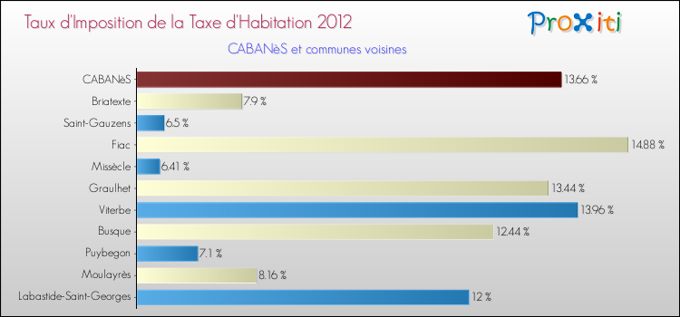 Taux d'imposition de la taxe d'habitation 2012 pour CABANèS et les communes proches Comparaison des taux d'imposition de la taxe d'habitation 2012 pour CABANèS et les communes voisines
