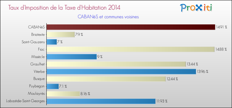 Taux d'imposition de la taxe d'habitation 2014 pour CABANèS et les communes proches Comparaison des taux d'imposition de la taxe d'habitation 2014 pour CABANèS et les communes voisines