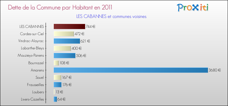 Dette par habitant de la commune en 2011 pour LES CABANNES et les communes proches Comparaison de la dette par habitant de la commune en 2011 pour LES CABANNES et les communes voisines