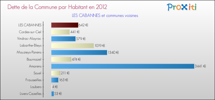 Dette par habitant de la commune en 2012 pour LES CABANNES et les communes proches Comparaison de la dette par habitant de la commune en 2012 pour LES CABANNES et les communes voisines