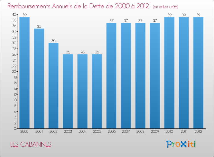 Evolution de l'annuité de la dette pour la commune de LES CABANNES de 2000 à 2012 Annuités de la dette pour LES CABANNES de 2000 à 2012