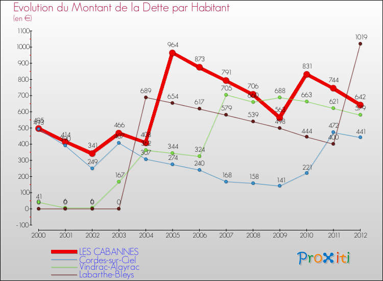 Evolution de la dette par habitant pour la commune de LES CABANNES et les communes proches de 2000 à 2012 Comparaison de la dette par habitant pour LES CABANNES et les communes voisines de 2000 à 2012