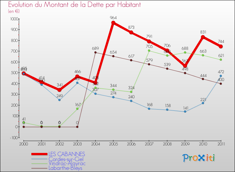 Evolution de la dette par habitant pour la commune de LES CABANNES et les communes proches Comparaison de la dette par habitant pour LES CABANNES et les communes voisines