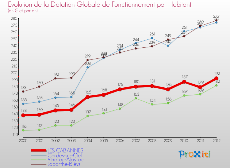 Evolution et montant de la dotation globale de fonctionnement par Habitant pour LES CABANNES et les communes proches Comparaison des dotations globales de fonctionnement par habitant pour LES CABANNES et les communes voisines