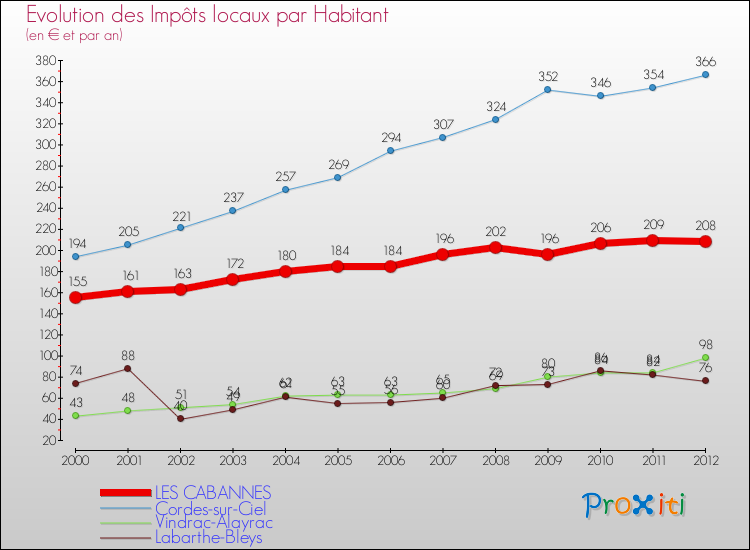 Evolution et montant des impôts locaux par Habitant pour LES CABANNES et les communes proches Comparaison des impôts locaux par habitant pour LES CABANNES et les communes voisines