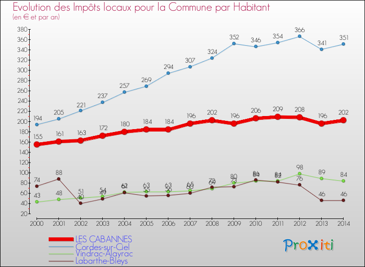 Evolution et montant des impôts locaux par Habitant pour LES CABANNES et les communes proches de 2000 à 2014 Comparaison des impôts locaux par habitant pour LES CABANNES et les communes voisines de 2000 à 2014