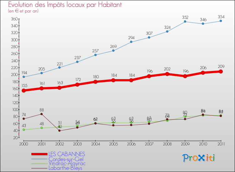 Evolution et montant des impôts locaux par Habitant pour LES CABANNES et les communes proches Comparaison des impôts locaux par habitant pour LES CABANNES et les communes voisines