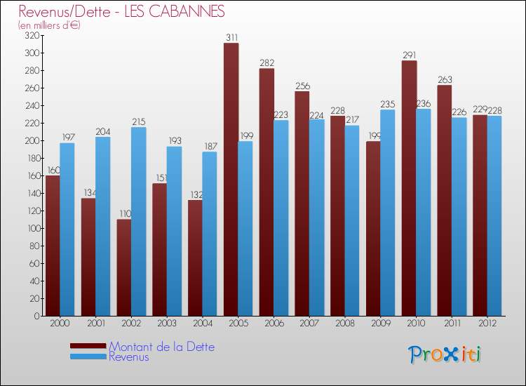 Evolution comparée de la dette et des revenus pour la commune de LES CABANNES de 2000 à 2012 Comparaison de la dette et des revenus pour LES CABANNES de 2000 à 2012