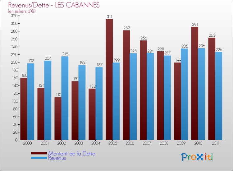 Evolution comparée de la dette et des revenus pour la commune de LES CABANNES de 2000 à 2011 Comparaison de la dette et des revenus pour LES CABANNES de 2000 à 2011
