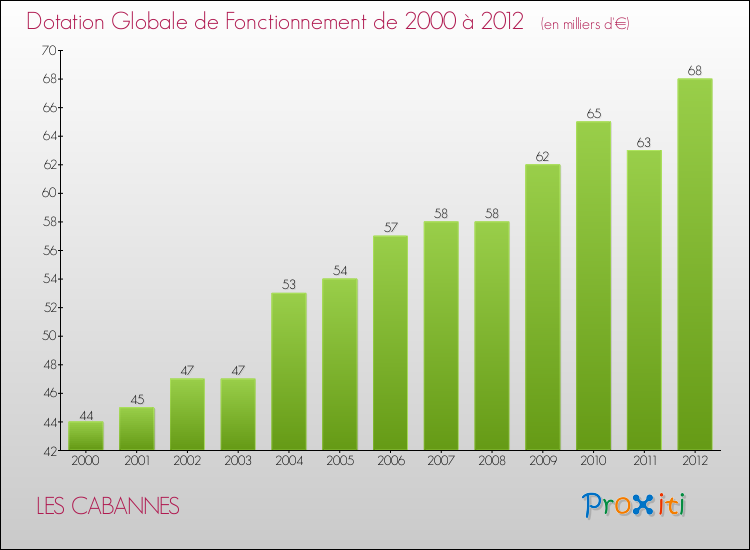 Evolution du montant de la Dotation Globale de Fonctionnement pour la commune de LES CABANNES de 2000 à 2012 Evolution du montant de la Dotation Globale de Fonctionnement pour LES CABANNES de 2000 à 2012