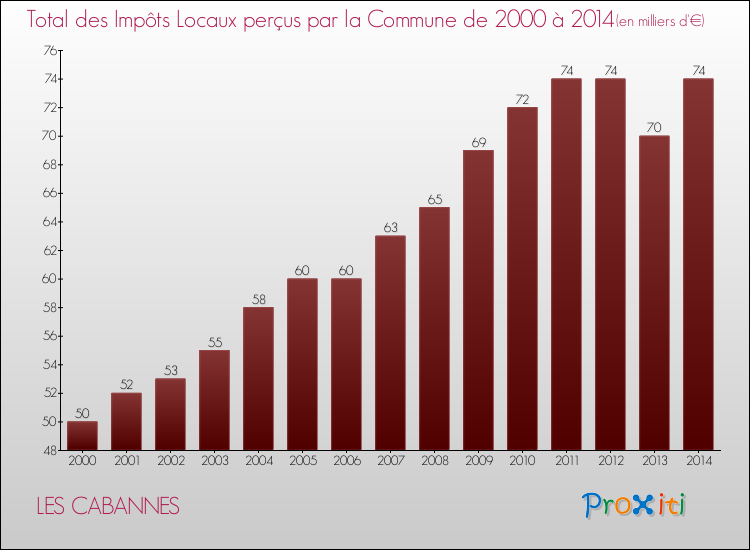 Evolution des Impôts Locaux pour la commune de LES CABANNES de 2000 à 2014 Evolution des Impôts Locaux pour LES CABANNES de 2000 à 2014