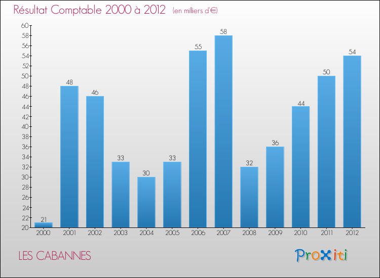 Evolution du résultat comptable pour la commune de LES CABANNES de 2000 à 2012 Evolution du résultat comptable pour LES CABANNES de 2000 à 2012