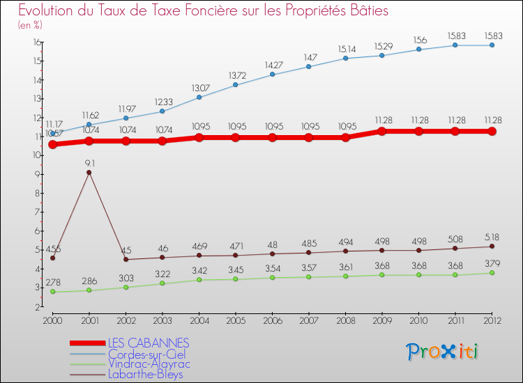 Evolution du taux de la taxe foncière sur le bati pour LES CABANNES et les communes proches de 2000 à 2012 Comparaison des taux de taxe foncière sur le bati pour LES CABANNES et les communes voisines de 2000 à 2012