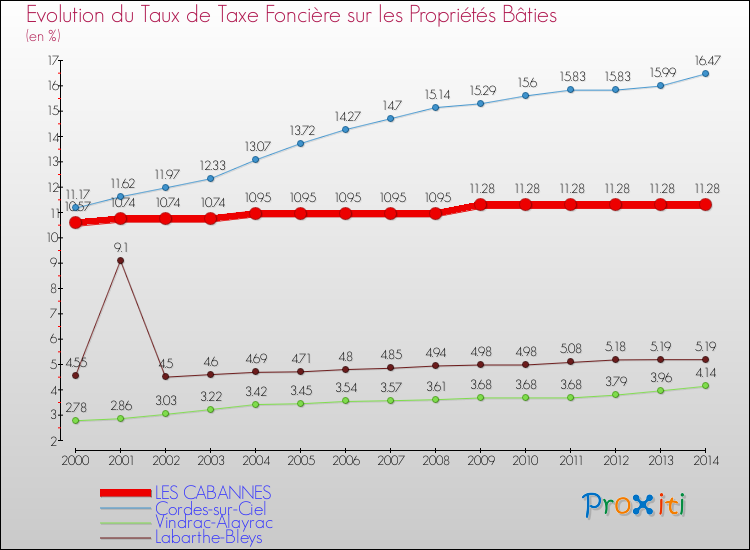 Evolution du taux de la taxe foncière sur le bati pour LES CABANNES et les communes proches de 2000 à 2014 Comparaison des taux de taxe foncière sur le bati pour LES CABANNES et les communes voisines de 2000 à 2014