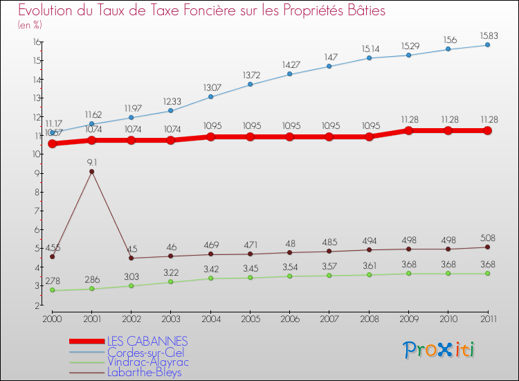 Evolution du taux de la taxe foncière sur le bati pour LES CABANNES et les communes proches Comparaison des taux de taxe foncière sur le bati pour LES CABANNES et les communes voisines