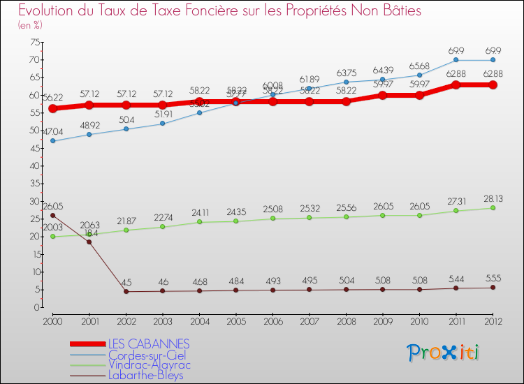 Evolution du taux de la taxe foncière sur les immeubles et terrains non batis pour LES CABANNES et les communes proches de 2000 à 2012 Comparaison des taux de la taxe foncière sur les immeubles et terrains non batis pour LES CABANNES et les communes voisines de 2000 à 2012