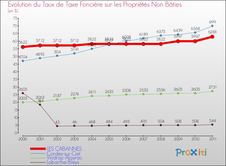 Evolution du taux de la taxe foncière sur les immeubles et terrains non batis pour LES CABANNES et les communes proches Comparaison des taux de la taxe foncière sur les immeubles et terrains non batis pour LES CABANNES et les communes voisines