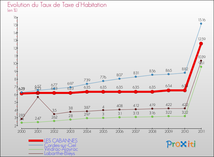 Evolution du taux de la taxe d'habitation pour LES CABANNES et les communes proches Comparaison des taux de la taxe d'habitation pour LES CABANNES et les communes voisines