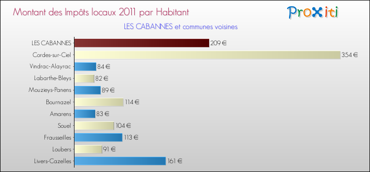 Montant des impôts locaux par Habitant pour LES CABANNES et les communes proches Comparaison des impôts locaux par habitant pour LES CABANNES et les communes voisines