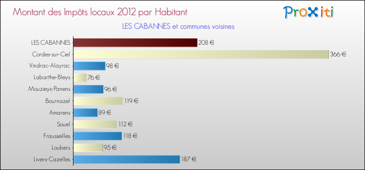 Montant des impôts locaux par Habitant pour LES CABANNES et les communes proches Comparaison des impôts locaux par habitant pour LES CABANNES et les communes voisines