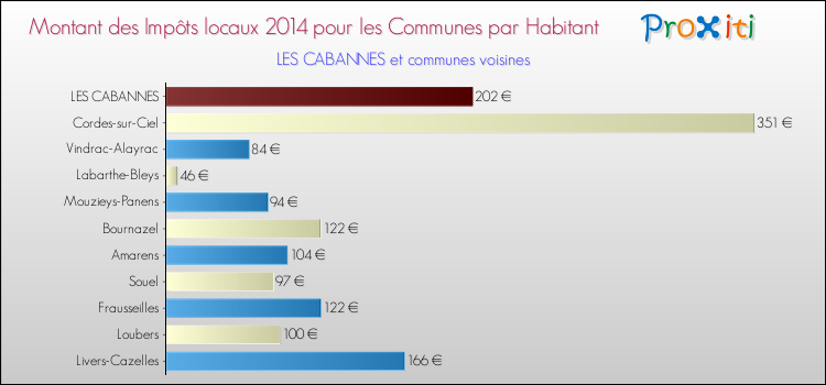 Montant des impôts locaux par Habitant pour LES CABANNES et les communes proches en 2014 Comparaison des impôts locaux par habitant pour LES CABANNES et les communes voisines en 2014