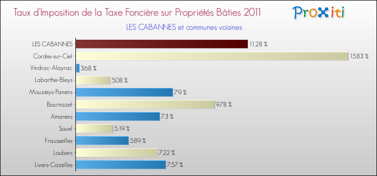 Taux d'imposition de la taxe foncière sur le bati 2011 pour LES CABANNES et les communes proches Comparaison des taux d'imposition de la taxe foncière sur le bati 2011 pour LES CABANNES et les communes voisines