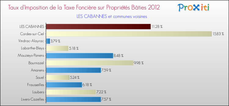 Taux d'imposition de la taxe foncière sur le bati 2012 pour LES CABANNES et les communes proches Comparaison des taux d'imposition de la taxe foncière sur le bati 2012 pour LES CABANNES et les communes voisines