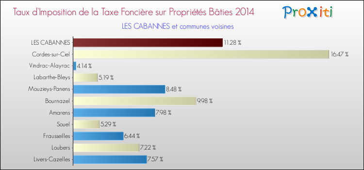 Taux d'imposition de la taxe foncière sur le bati 2014 pour LES CABANNES et les communes proches Comparaison des taux d'imposition de la taxe foncière sur le bati 2014 pour LES CABANNES et les communes voisines
