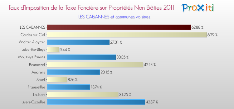 Taux d'imposition de la taxe foncière sur les immeubles et terrains non batis 2011 pour LES CABANNES et les communes proches Comparaison des taux d'imposition de la taxe foncière sur les immeubles et terrains non batis 2011 pour LES CABANNES et les communes voisines