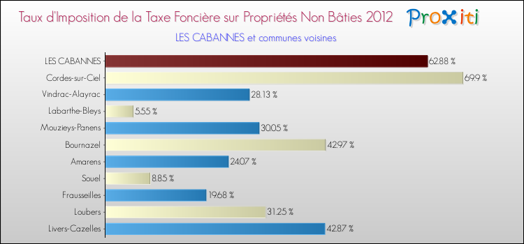 Taux d'imposition de la taxe foncière sur les immeubles et terrains non batis 2012 pour LES CABANNES et les communes proches Comparaison des taux d'imposition de la taxe foncière sur les immeubles et terrains non batis 2012 pour LES CABANNES et les communes voisines