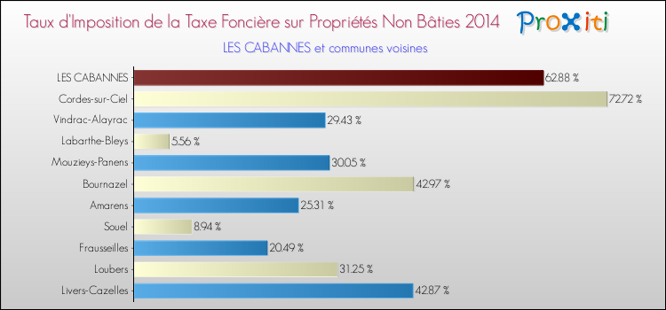 Taux d'imposition de la taxe foncière sur les immeubles et terrains non batis 2014 pour LES CABANNES et les communes proches Comparaison des taux d'imposition de la taxe foncière sur les immeubles et terrains non batis 2014 pour LES CABANNES et les communes voisines