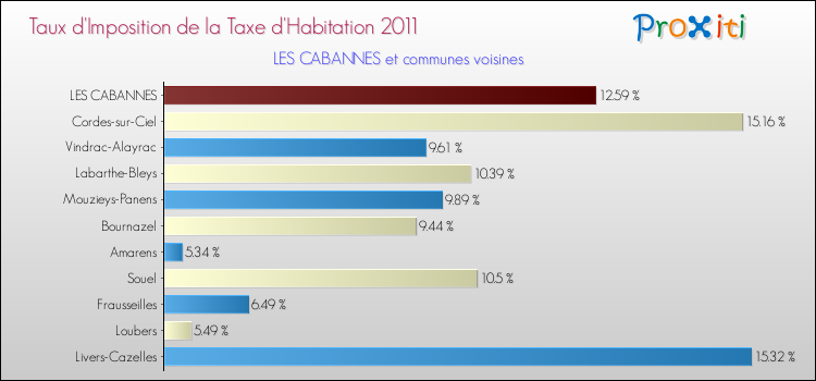 Taux d'imposition de la taxe d'habitation 2011 pour LES CABANNES et les communes proches Comparaison des taux d'imposition de la taxe d'habitation 2011 pour LES CABANNES et les communes voisines