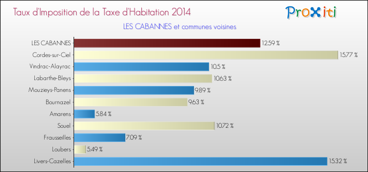 Taux d'imposition de la taxe d'habitation 2014 pour LES CABANNES et les communes proches Comparaison des taux d'imposition de la taxe d'habitation 2014 pour LES CABANNES et les communes voisines