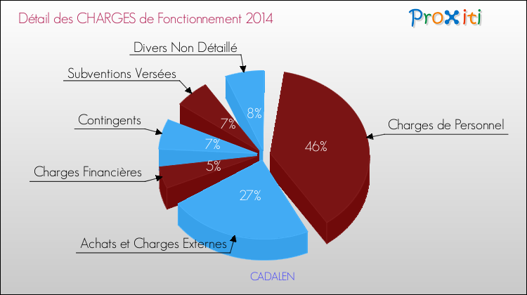 Décomposition des Charges de Fonctionnement 2014 de la commune de CADALEN Charges de Fonctionnement 2014 pour la commune de CADALEN