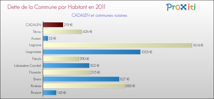 Dette par habitant de la commune en 2011 pour CADALEN et les communes proches Comparaison de la dette par habitant de la commune en 2011 pour CADALEN et les communes voisines