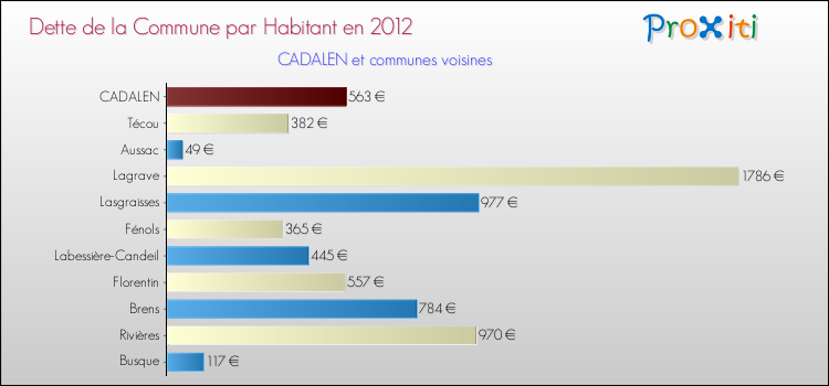 Dette par habitant de la commune en 2012 pour CADALEN et les communes proches Comparaison de la dette par habitant de la commune en 2012 pour CADALEN et les communes voisines