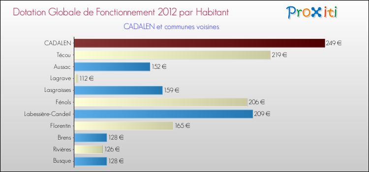 Montant des dotations globales de fonctionnement DGF par Habitant pour CADALEN et les communes proches Comparaison des des dotations globales de fonctionnement DGF par habitant pour CADALEN et les communes voisines