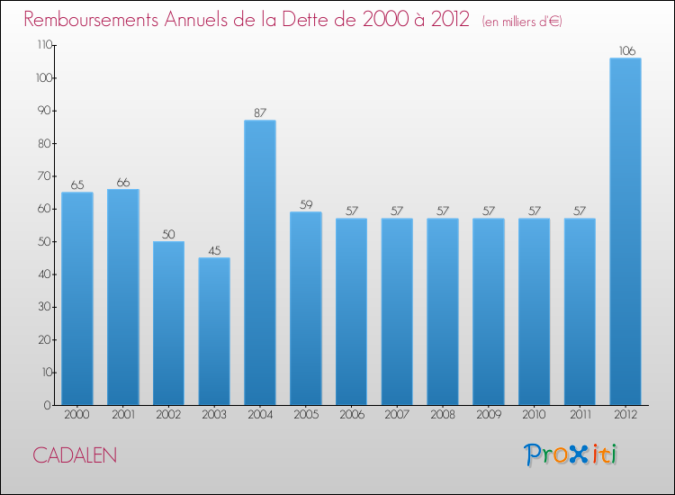 Evolution de l'annuité de la dette pour la commune de CADALEN de 2000 à 2012 Annuités de la dette pour CADALEN de 2000 à 2012