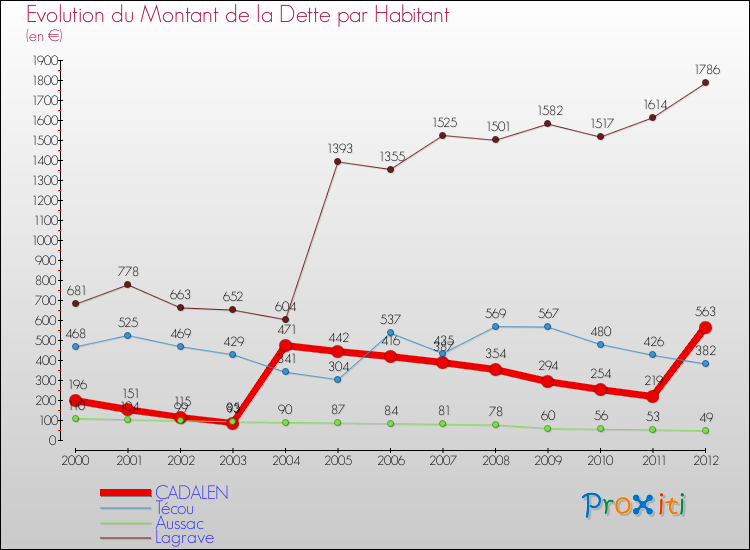 Evolution de la dette par habitant pour la commune de CADALEN et les communes proches de 2000 à 2012 Comparaison de la dette par habitant pour CADALEN et les communes voisines de 2000 à 2012