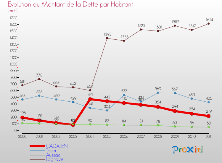 Evolution de la dette par habitant pour la commune de CADALEN et les communes proches Comparaison de la dette par habitant pour CADALEN et les communes voisines