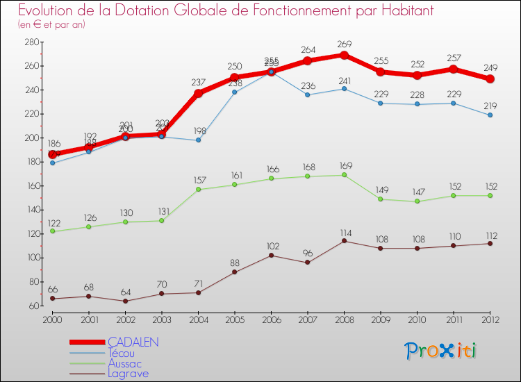 Evolution et montant de la dotation globale de fonctionnement par Habitant pour CADALEN et les communes proches Comparaison des dotations globales de fonctionnement par habitant pour CADALEN et les communes voisines