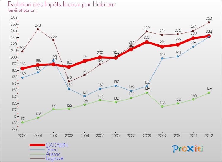 Evolution et montant des impôts locaux par Habitant pour CADALEN et les communes proches Comparaison des impôts locaux par habitant pour CADALEN et les communes voisines
