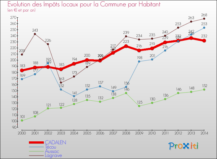 Evolution et montant des impôts locaux par Habitant pour CADALEN et les communes proches de 2000 à 2014 Comparaison des impôts locaux par habitant pour CADALEN et les communes voisines de 2000 à 2014